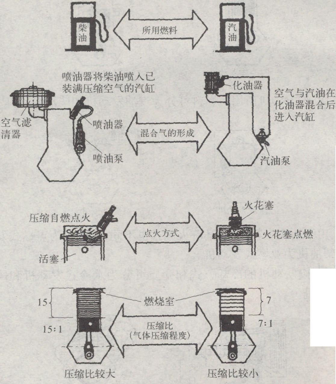 4.柴油机与汽油机的区别